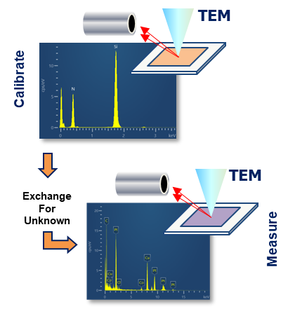 Example of the M2T calibration routine required for advanced TEM quantification